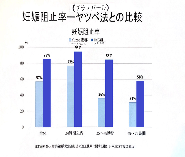 妊娠阻止率　ヤツペ法との比較